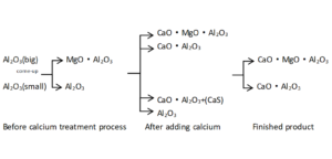 What is calcium treatment of steel - JINLI GROUP